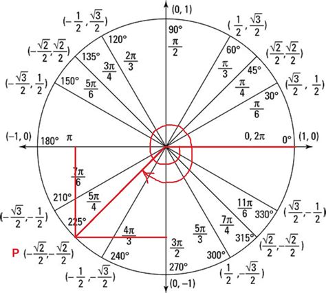 How Do You Identify The Point Xy On The Unit Circle That Corresponds