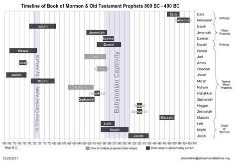 Timeline Of Book Of Mormon And Old Testament Prophets 800 Bc 400 Bc