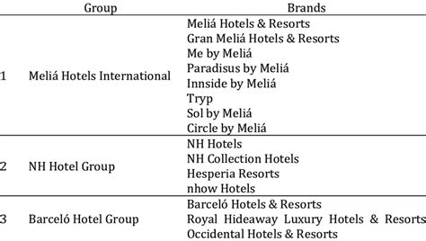 Top 10 Spanish Hotel Chains And Its Brands Download Scientific Diagram