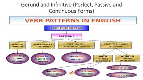 Gerund And Infinitive Perfect Passive And Progressive Forms Youtube