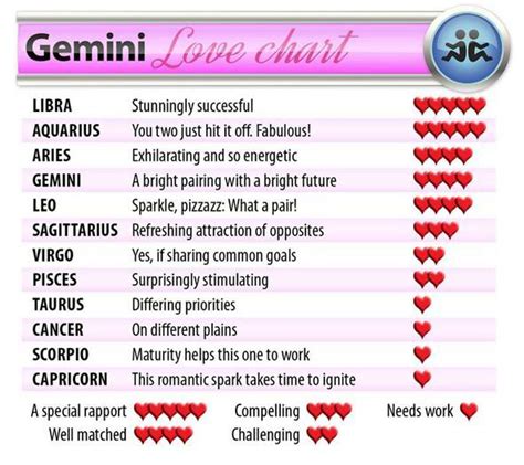 Gemini zodiac compatibility chart.