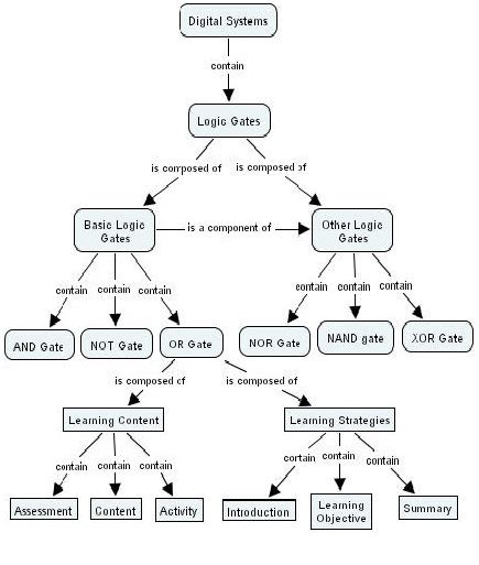 Digital Systems Concept Map Download Scientific Diagram