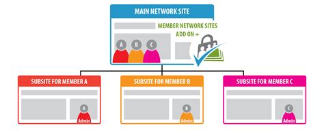 Member Network Sites Add On Plugin