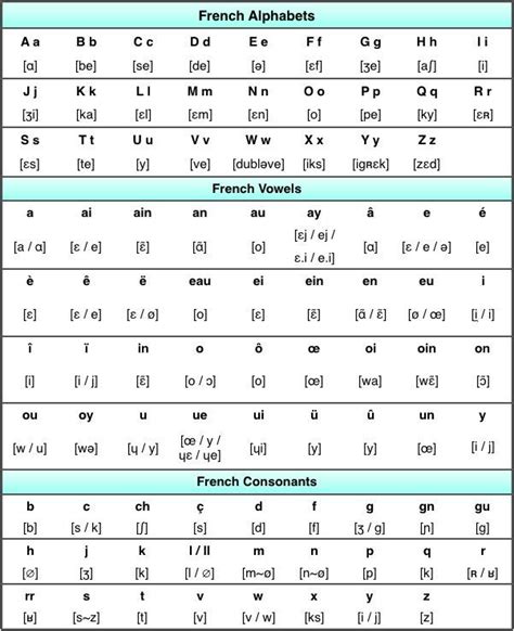 French Alphabets Consonants And Vowels Alphabets Consonants French