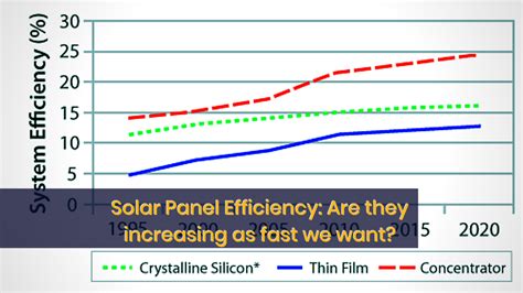 Has Solar Panel Efficiency Increased Over Time In The Last 20 Years