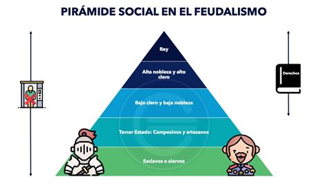 Pirámide Social Del Feudalismo 2023 Economipedia