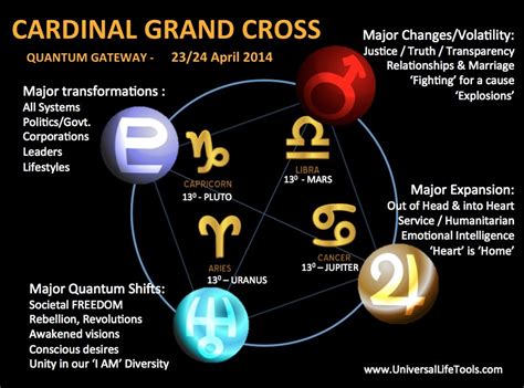April 2014 Cardinal Grand Cross Astrology Simone M Matthews