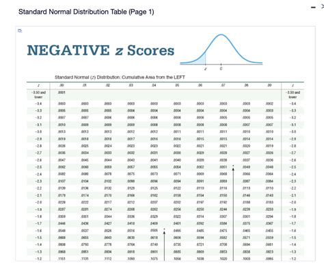 Normal Distribution Table