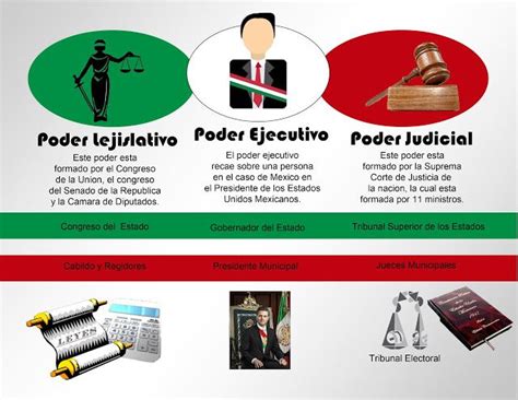El sistema político mexicano se conforma de tres poderes El