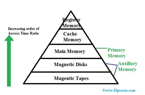 Jerarqu A De La Memoria En La Arquitectura De Los Ordenadores