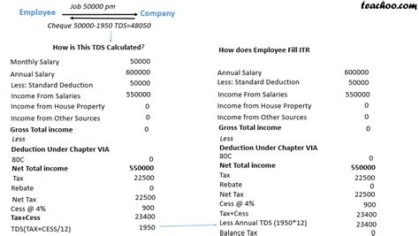 How Is Tds Calculated On Employee Salary Chapter 5 Income From Salar