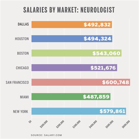 Salary By Market Neurosurgeon D Magazine