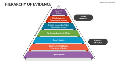 Hierarchy Of Evidence Powerpoint Presentation Slides Ppt Template