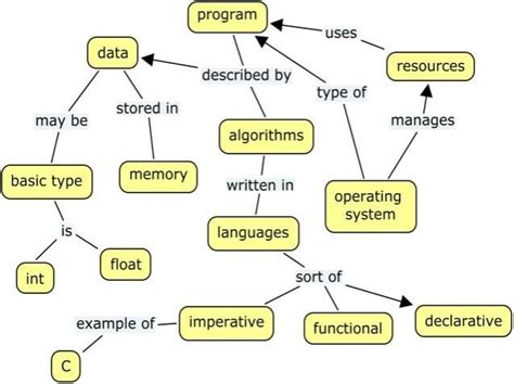 Apart from resource management, the other thing. An example concept map extracted from 'Operating System ...