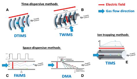 Separations Free Full Text Ion MobilityMass Spectrometry For