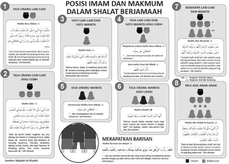 Mereka membolehkan perempuan menjadi imam shalat dengan makmum perempuan, tetapi hukumnya makruh. Posisi Imam dan Makmum Dalam Shalat Berjama'ah - Samudera Ilmu