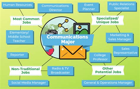 Jobs For Communications Majors The University Network School