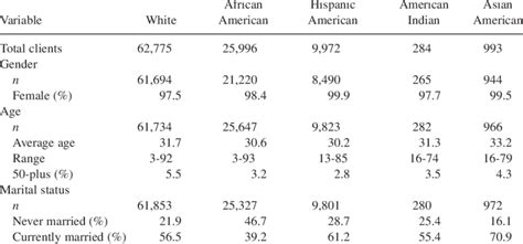 Demographic Data By Race Or Ethnicity Download Table
