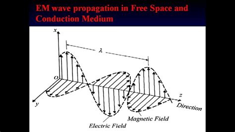 Em Wave Propagation In Free Space And Conducting Medium Youtube