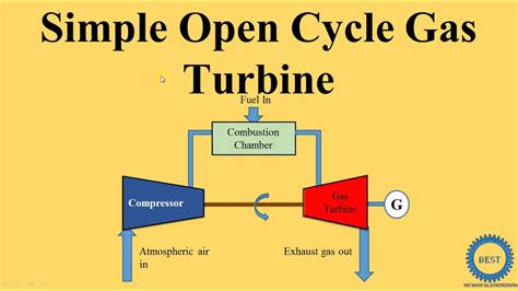Simple Open Cycle Gas Turbine Youtube