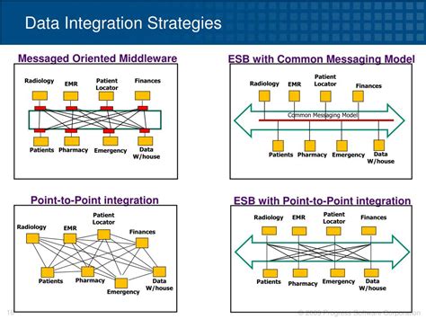 Cda and xslt to show graphs. PPT - Progress Data Integration in Healthcare PowerPoint ...
