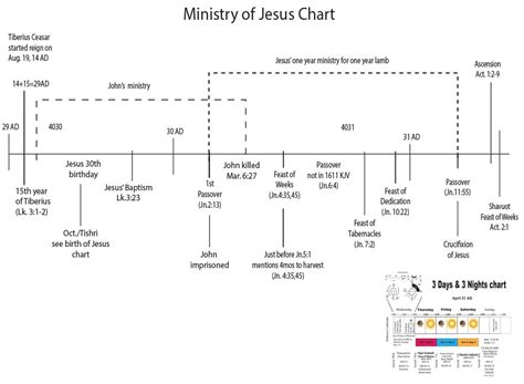 Ministry Of Jesus Timeline Jesus Chart Inspiration