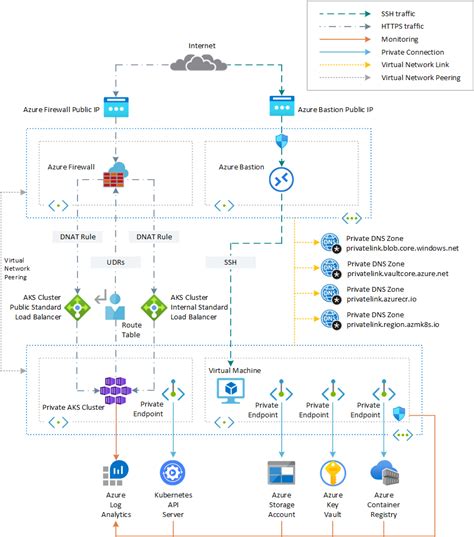 Create A Private Azure Kubernetes Service Cluster Using Terraform And