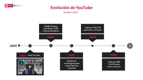 Evolución De Youtube