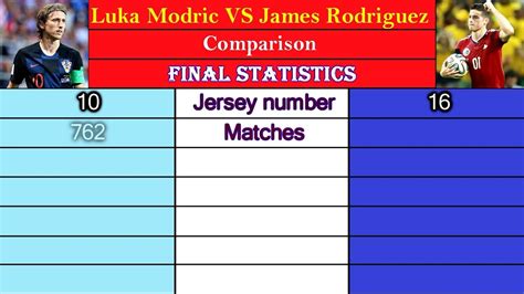 Shop by style ankle boots mid calf boots knee high boots over the knee boots thigh high boots summer boots. Luka Modric VS James Rodriguez. Career Comparison. Matches ...