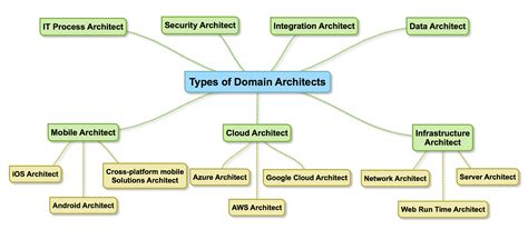 What Are Different Types Of Architecture Design Talk