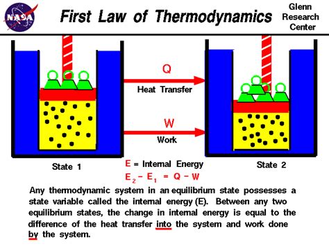 First Law Of Thermodynamics