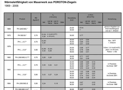 U Wert Von Mauerwand Aus Grauen Porotonziegelsteine Baujahr 1978 S