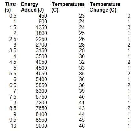 (in this article, all values of specific heat are given in j/g °c.) also, the heat capacity of ice, 2.03, is a less than half of that of water, even though both consist. Determining Heat Capacity of Water Lab Answers ...