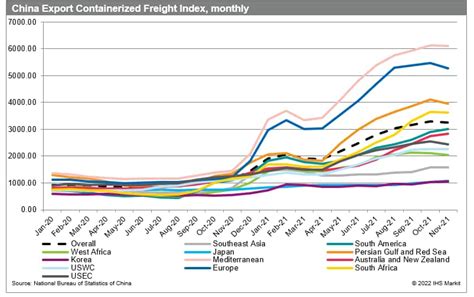 Global Trade Outlook 2022 High Global Trade Volume Growth In 2021 And