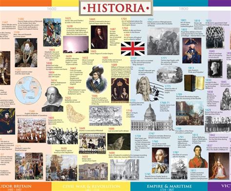 British History Timeline Wall Poster Historia Timelines Uk