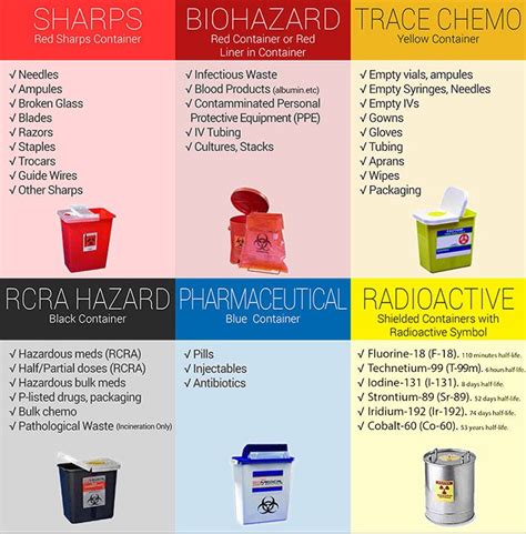 Medical Waste Disposal Definitive Guide 2020 Infographic