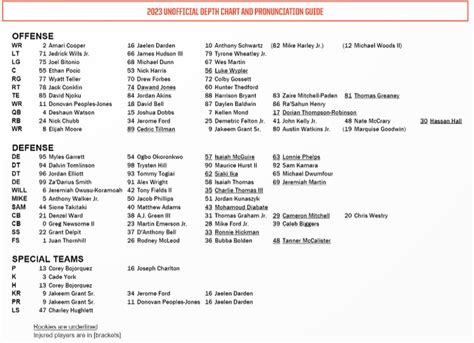 Browns Unofficial Depth Chart Whos Where Ahead Of Thursdays Hall Of