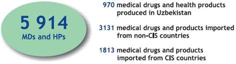 Uzbekistan Statistics Of Medicinal Products Registered In The Country