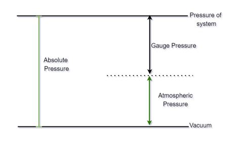 Types Of Pressure Geeksforgeeks