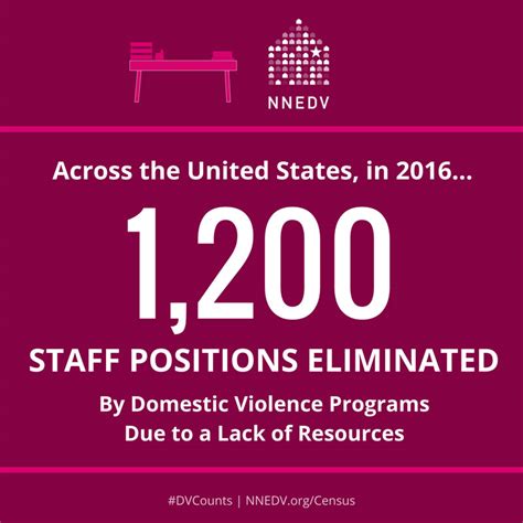 11th Annual Census Illuminates Critical Services Highlights Gaps In Domestic Violence Field Nnedv