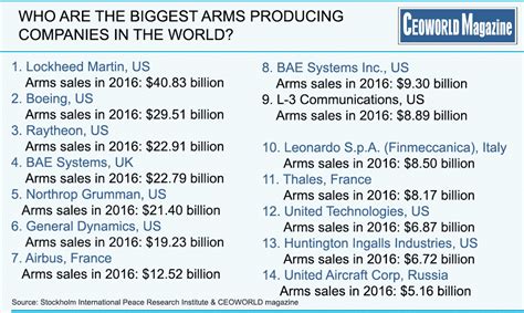 Who Are The Biggest Arms Producing Companies In The World 2017