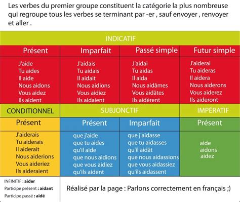 Pin By Parlefr On Fle Conjugaison Learn French Teaching French