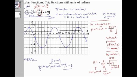 circular function graphs - YouTube