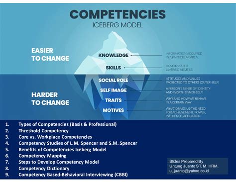 Importance Of Competencies Iceberg Model Powerpoint Slideshow View