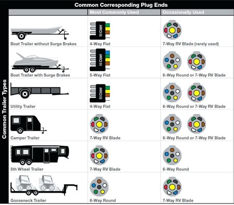 Complete with a color coded trailer wiring diagram for each plug type, including a 7 pin trailer wiring diagram, this guide walks through various trailer wiring installation a custom wiring connector uses a single plug to plug into this factory socket and provide a standard trailer wiring connector. 7 Pin Trailer Wiring Diagram Rv | Trailer Wiring Diagram