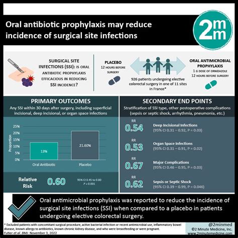Visualabstract Oral Antibiotic Prophylaxis May Reduce Incidence Of