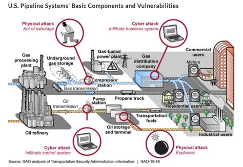 Colonial Pipeline Cyberattack Highlights Need For Better Federal And