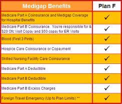This means that healthcare providers bill medicare first, and charge the remaining amount to the medicare supplement plan. Medigap Plan F | Medicare-Supplement-Comparison.com