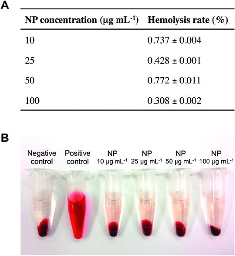 Hemolysis Assay On Xgo Pcl Nanoparticles A Relative Rate Of Hemolysis