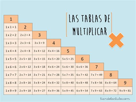 Tablas De Multiplicar Y The Latest Cios